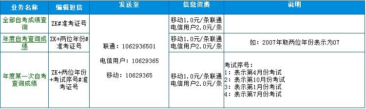 青海省自考成績查詢方式