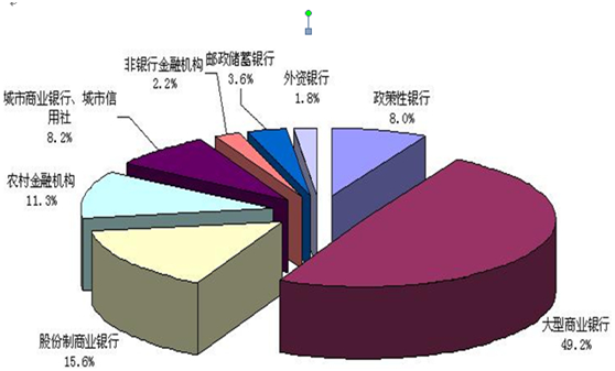 銀行業金融機構市場份額（按資產）（截至2010年）