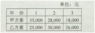 金融市場(chǎng)現(xiàn)有兩個(gè)方案的表格